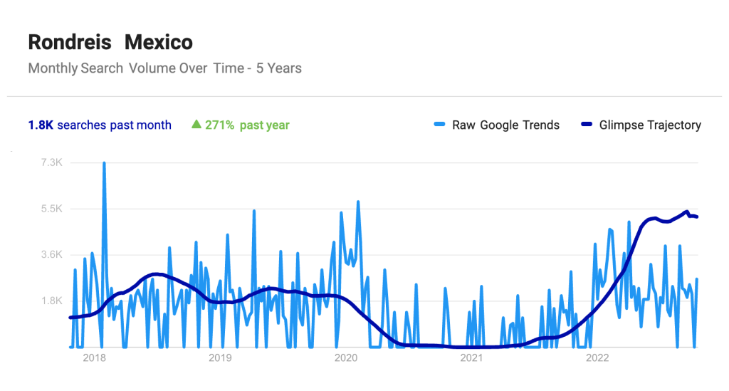 Maandelijks zoekvolume op zoekterm rondreis mexico